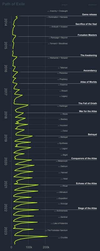 Steam chart + league chronology : r/pathofexile .